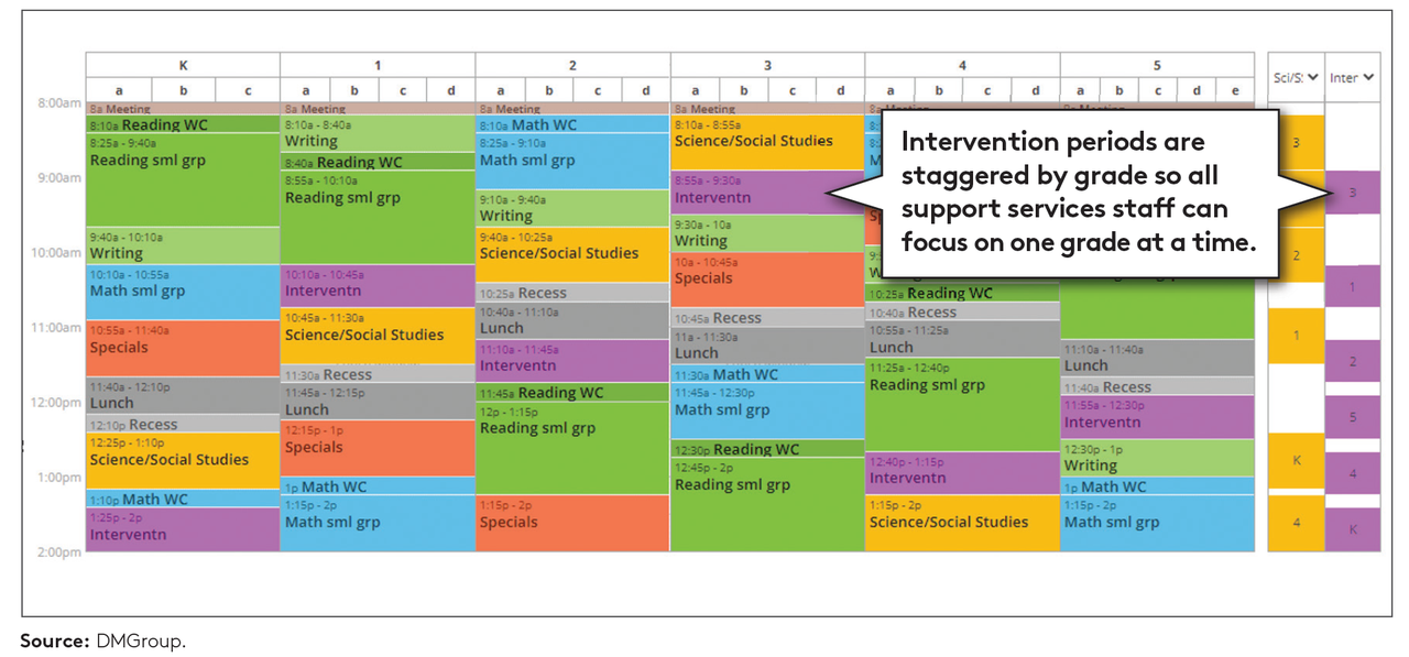 Staggering the intervention periods of each grade